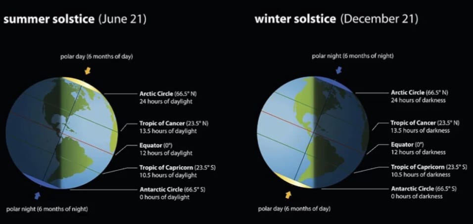विंटर सोलस्टिस 2023 : 22 दिसंबर को 16 घंटे रहेगा अंधेरा , साल की सबसे लंबी रात। 08 घंटे का होगा दिन